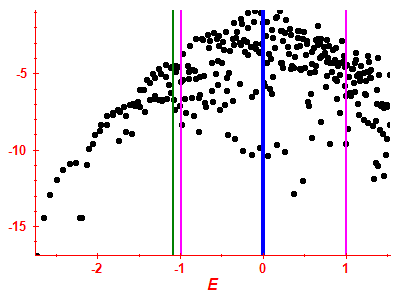 Strength function log